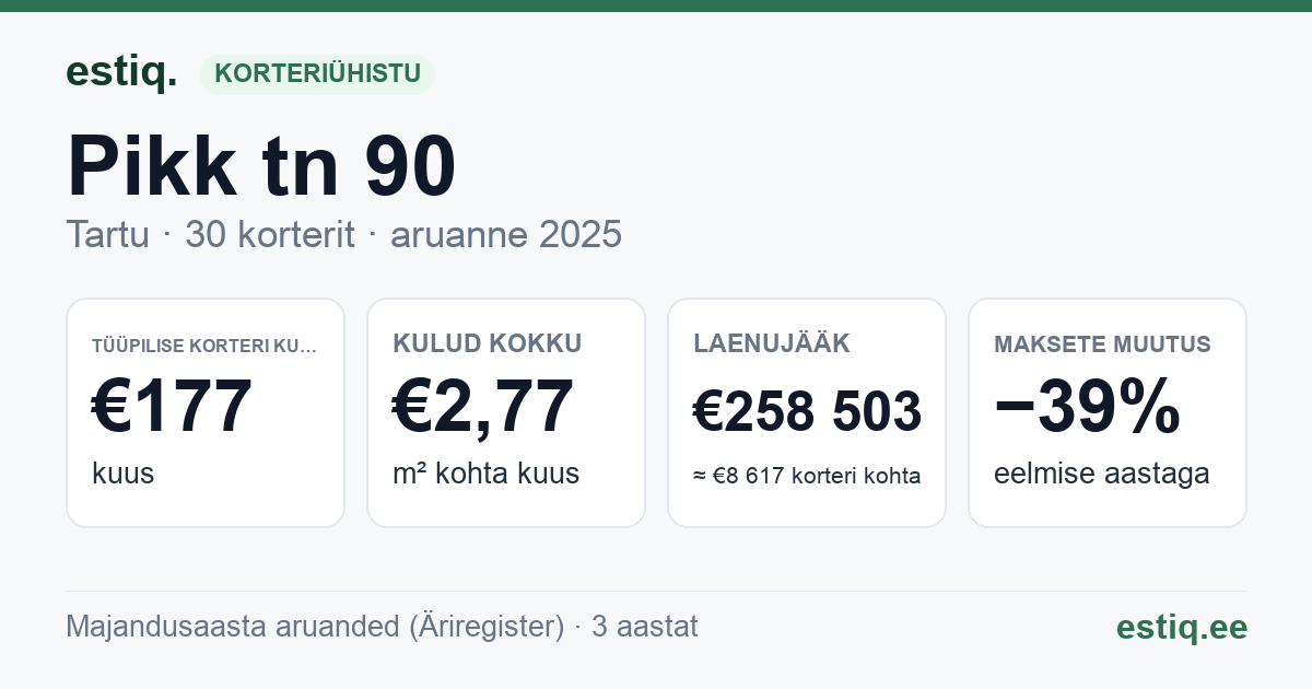 Tartu linn, Pikk tn 90 korteriühistu: põhinäitajad 2025 — tüüpiline korter €177 kuus