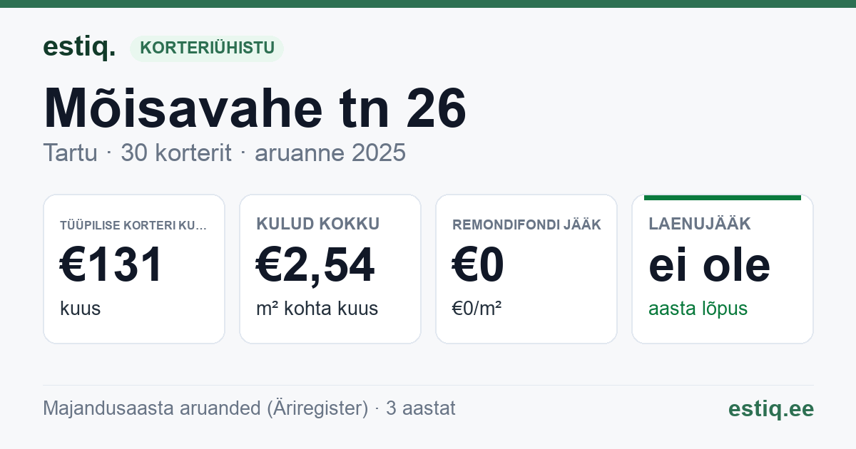 Tartu linn, Mõisavahe tn 26 korteriühistu: põhinäitajad 2025 — tüüpiline korter €131 kuus