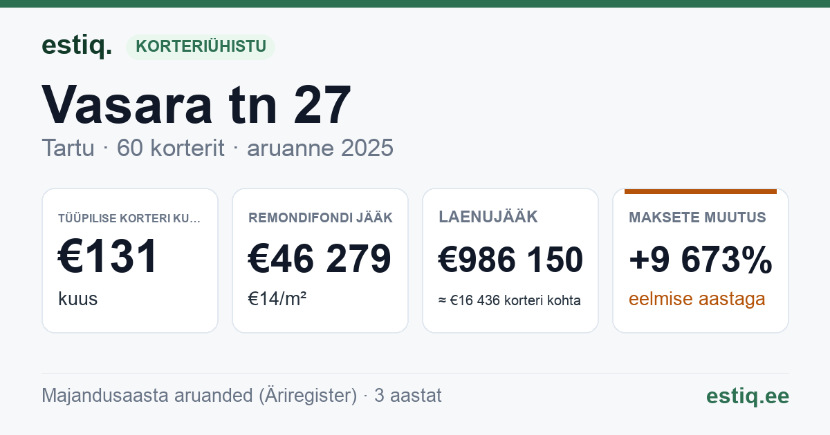 Tartu linn, Vasara tn 27 korteriühistu: põhinäitajad 2025 — tüüpiline korter €131 kuus