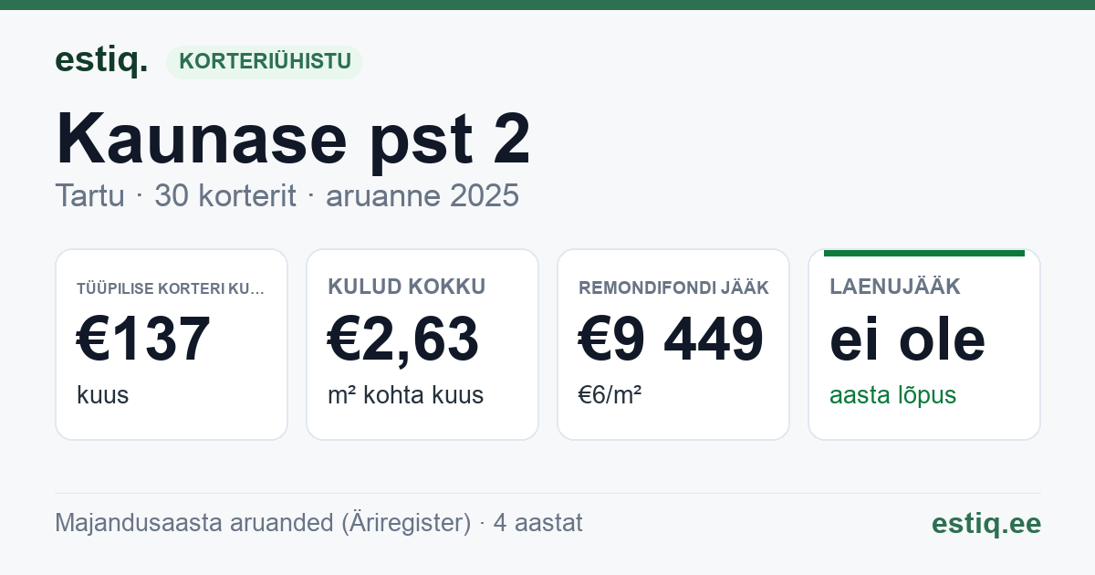 Tartu linn, Kaunase pst 2 korteriühistu: põhinäitajad 2025 — tüüpiline korter €137 kuus