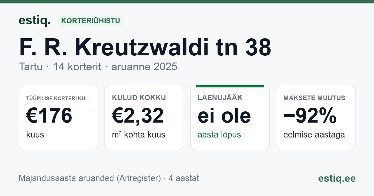 Tartu linn, F. R. Kreutzwaldi tn 38 korteriühistu: põhinäitajad 2025 — tüüpiline korter €176 kuus