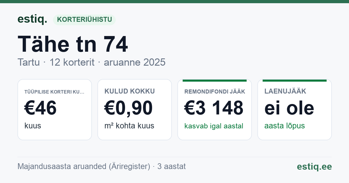 Tartu linn, Tähe tn 74 korteriühistu: põhinäitajad 2025 — tüüpiline korter €46 kuus