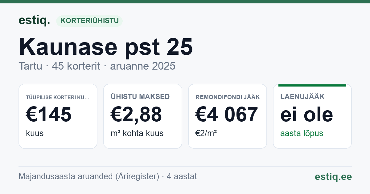 Tartu linn, Kaunase pst 25 korteriühistu: põhinäitajad 2025 — tüüpiline korter €145 kuus