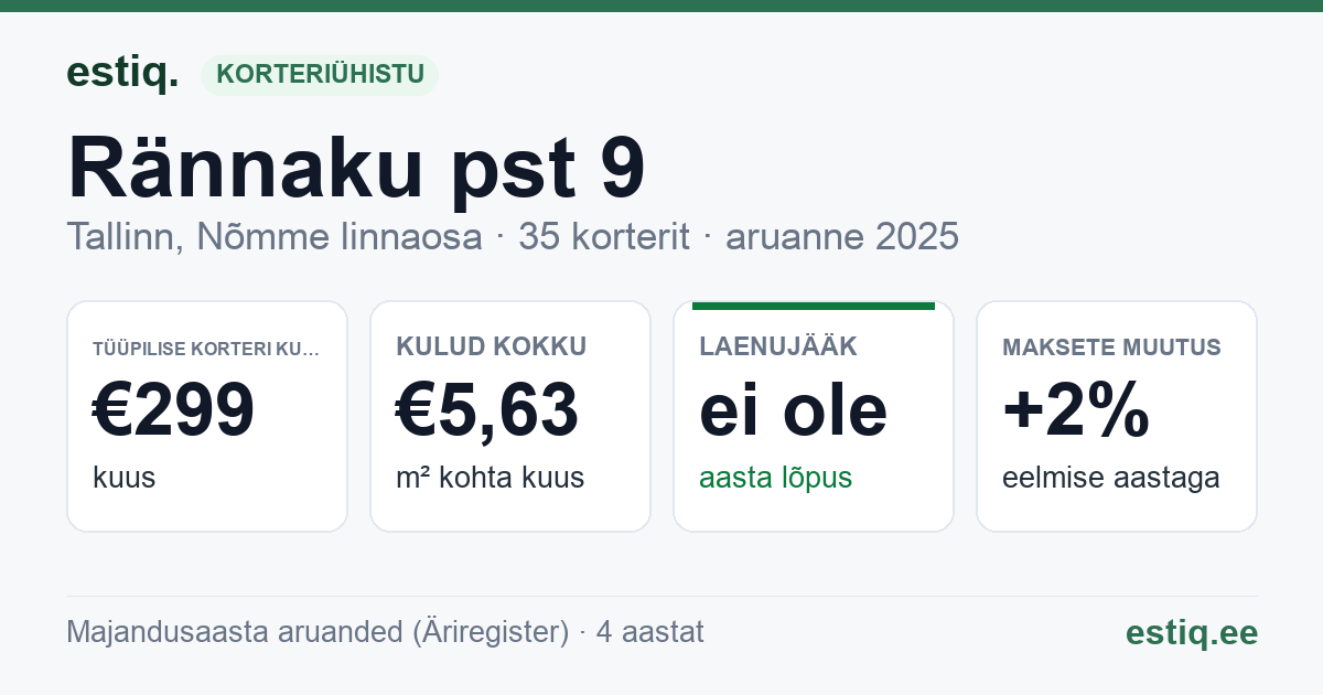 Tallinn, Rännaku pst 9 korteriühistu: põhinäitajad 2025 — tüüpiline korter €299 kuus