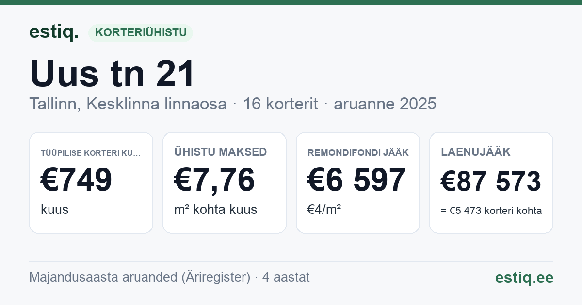 Tallinn, Uus tn 21 // 23 korteriühistu: põhinäitajad 2025 — tüüpiline korter €749 kuus