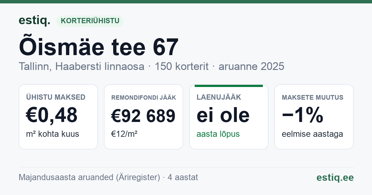 Tallinn, Õismäe tee 67 // 69 // 71 korteriühistu: põhinäitajad 2025