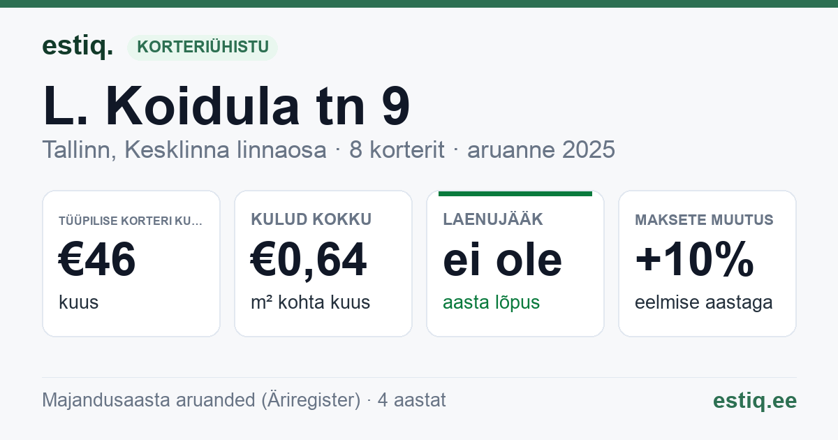 Tallinn, L. Koidula tn 9 korteriühistu: põhinäitajad 2025 — tüüpiline korter €46 kuus