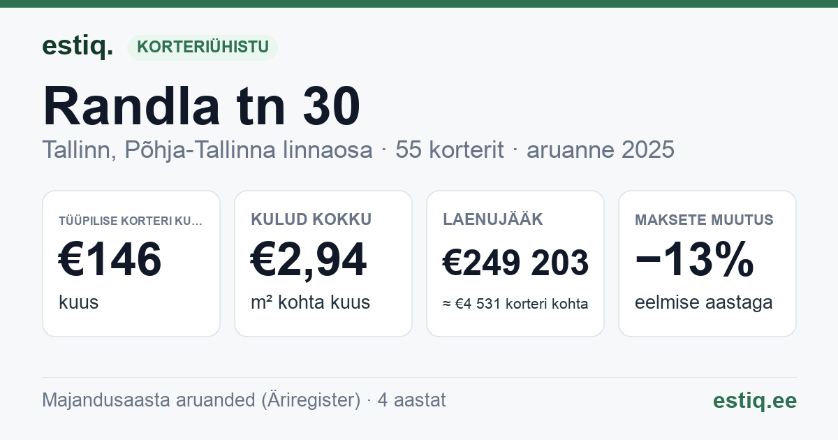 Tallinn, Randla tn 30 korteriühistu: põhinäitajad 2025 — tüüpiline korter €146 kuus