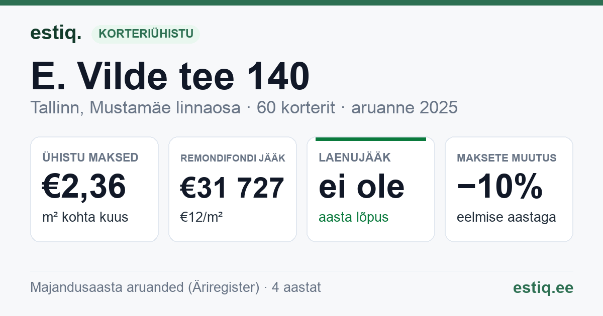 Tallinn, E. Vilde tee 140 korteriühistu: põhinäitajad 2025