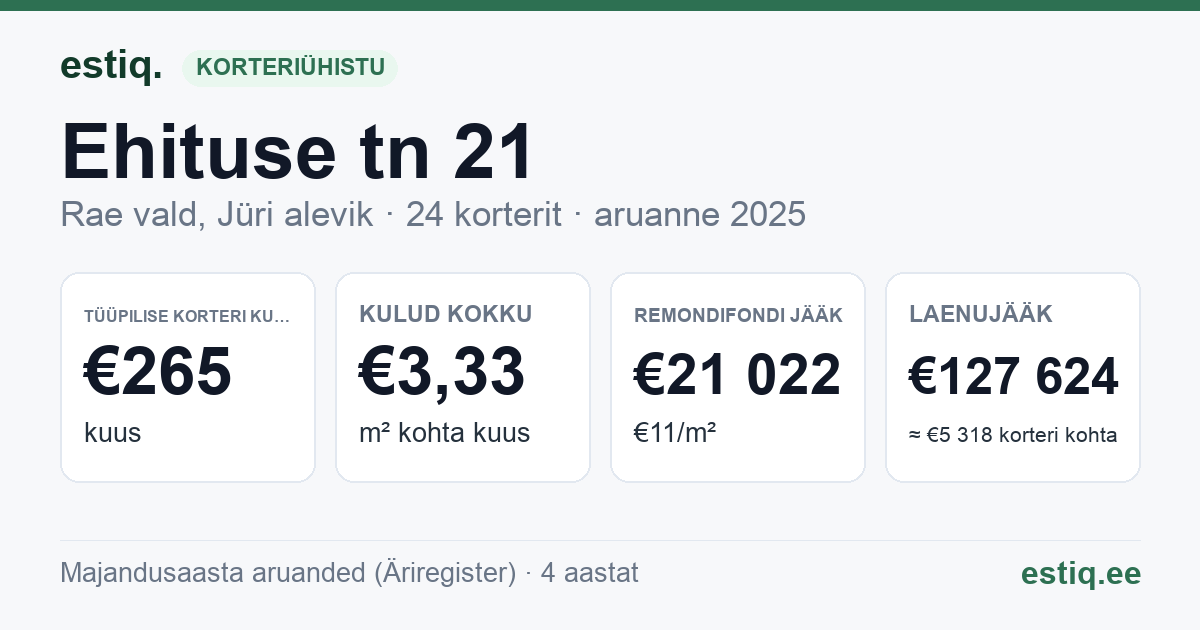Rae vald, Jüri alevik, Ehituse tn 21 korteriühistu: põhinäitajad 2025 — tüüpiline korter €265 kuus
