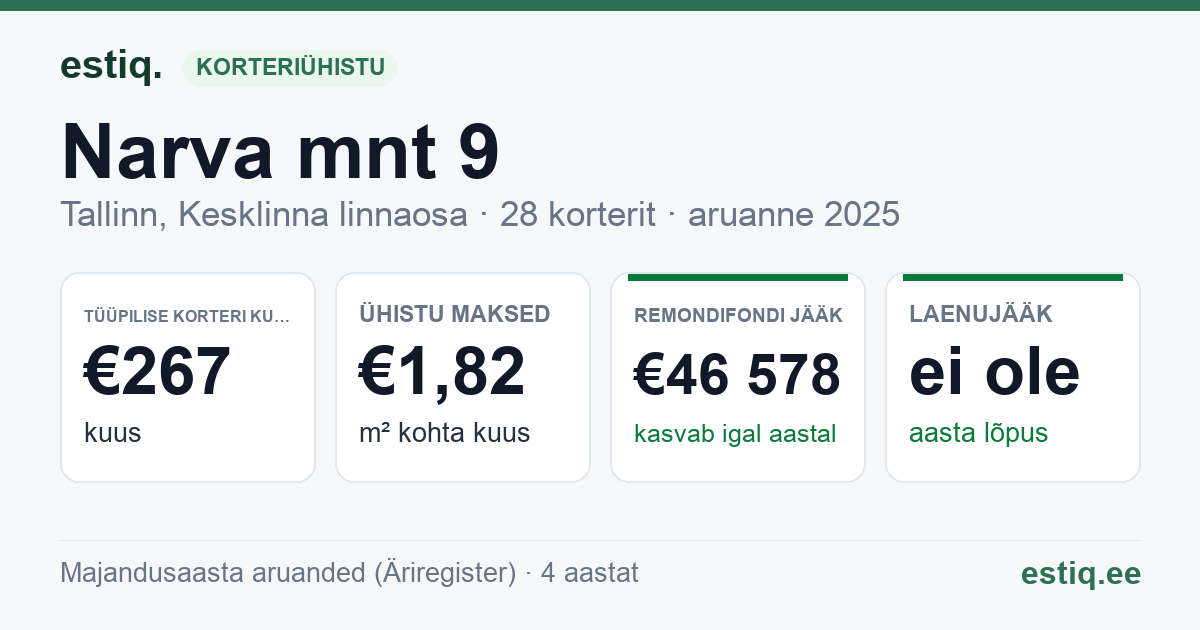 Tallinn, Narva mnt 9 korteriühistu: põhinäitajad 2025 — tüüpiline korter €267 kuus