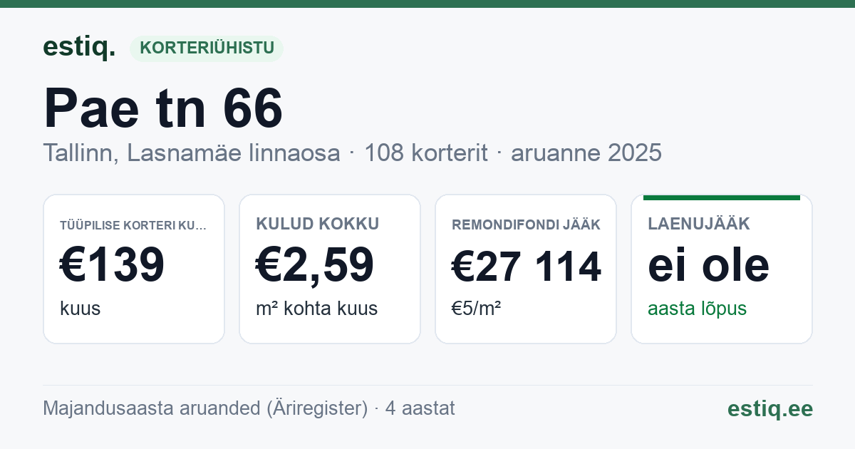 Tallinn, Pae tn 66 korteriühistu: põhinäitajad 2025 — tüüpiline korter €139 kuus