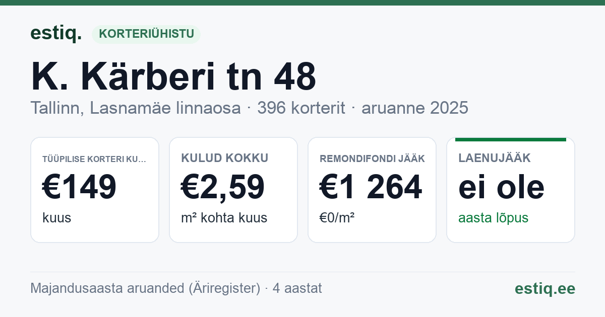Tallinn, K. Kärberi tn 48 // 50 korteriühistu: põhinäitajad 2025 — tüüpiline korter €149 kuus