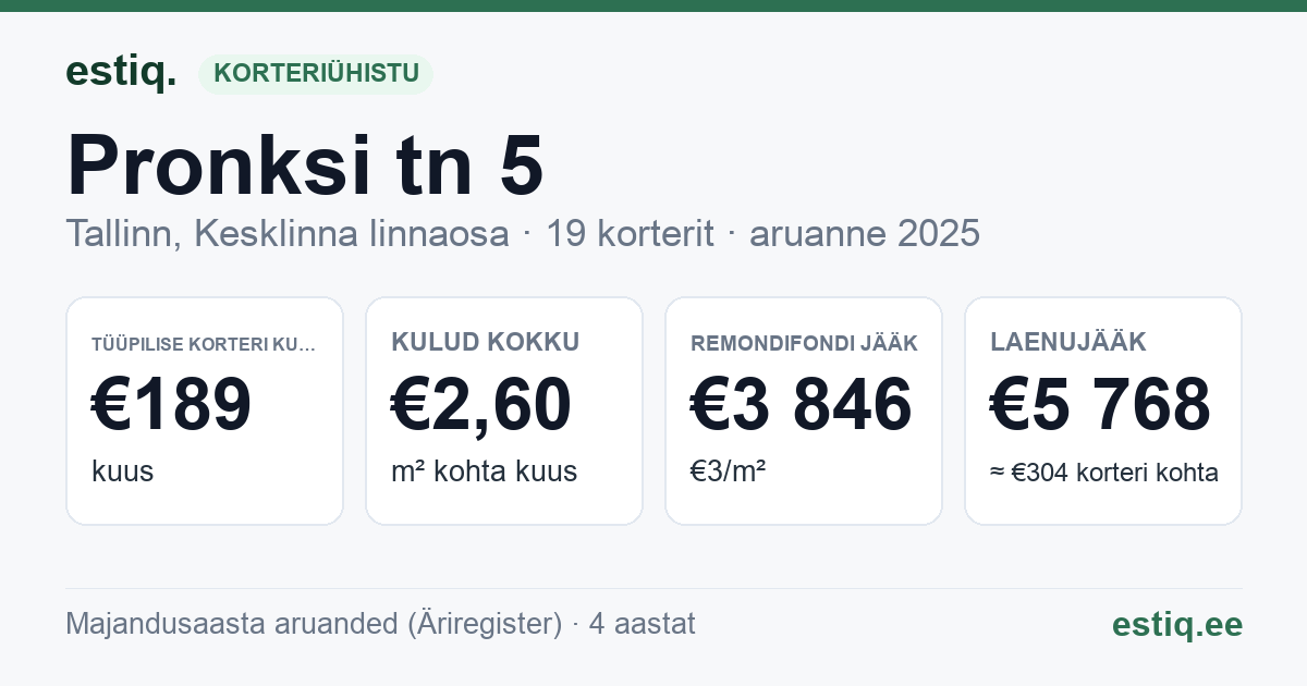 Tallinn, Pronksi tn 5 korteriühistu: põhinäitajad 2025 — tüüpiline korter €189 kuus