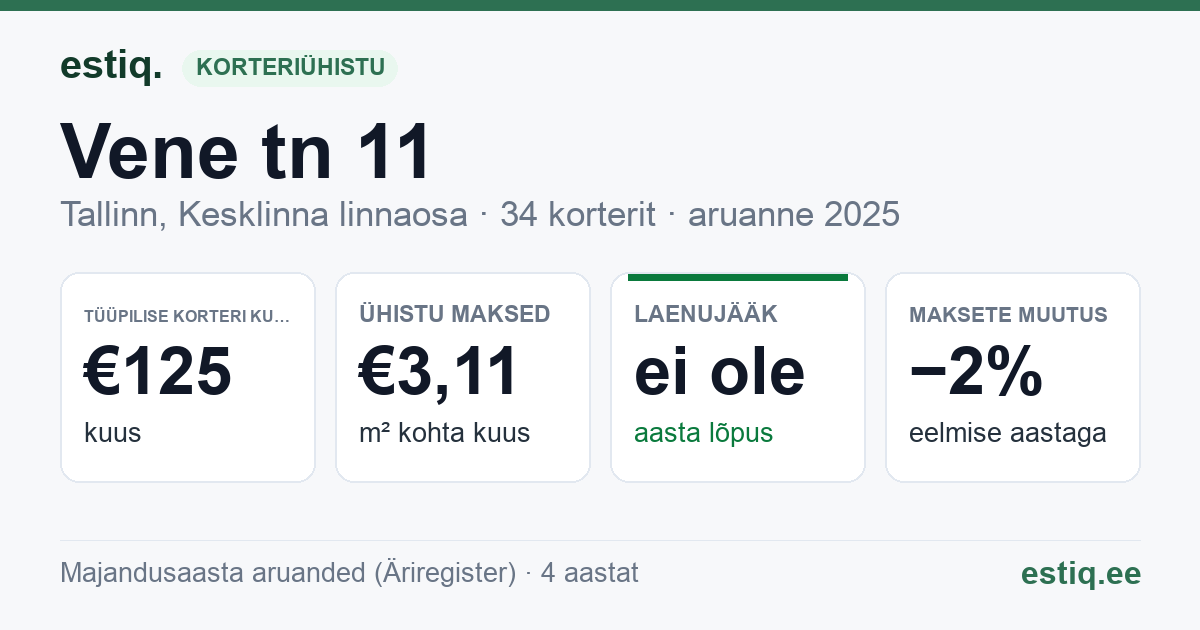 Tallinn, Vene tn 11 korteriühistu: põhinäitajad 2025 — tüüpiline korter €125 kuus