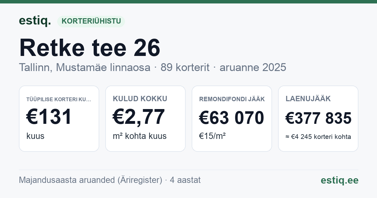 Tallinn, Retke tee 26 korteriühistu: põhinäitajad 2025 — tüüpiline korter €131 kuus