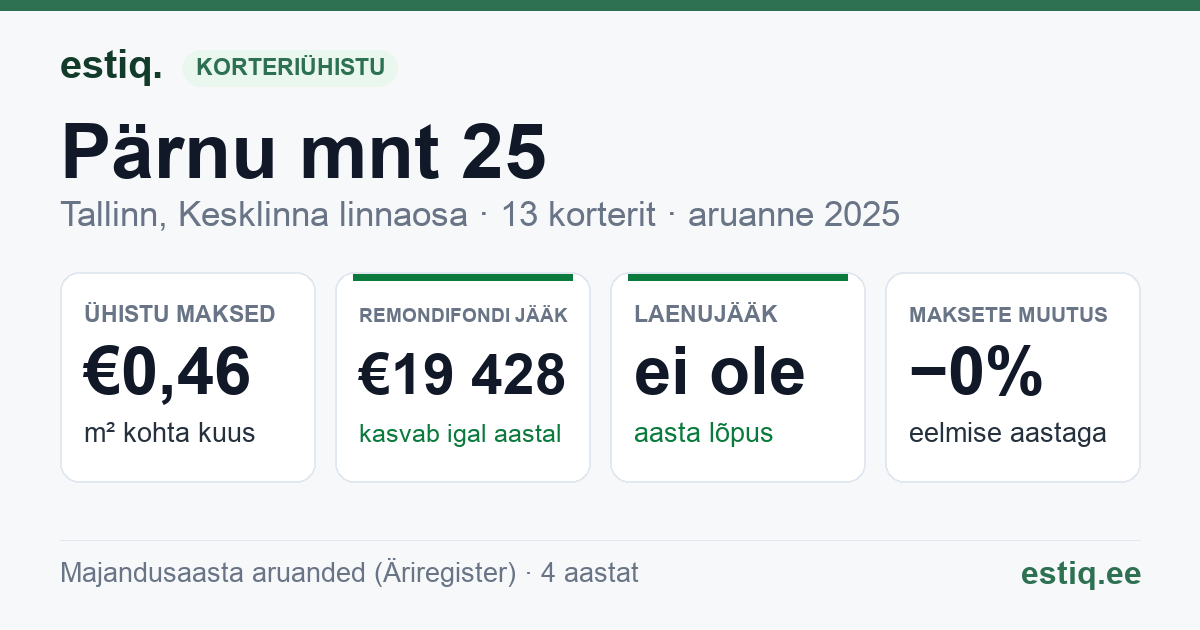 Tallinn, Pärnu mnt 25 korteriühistu: põhinäitajad 2025