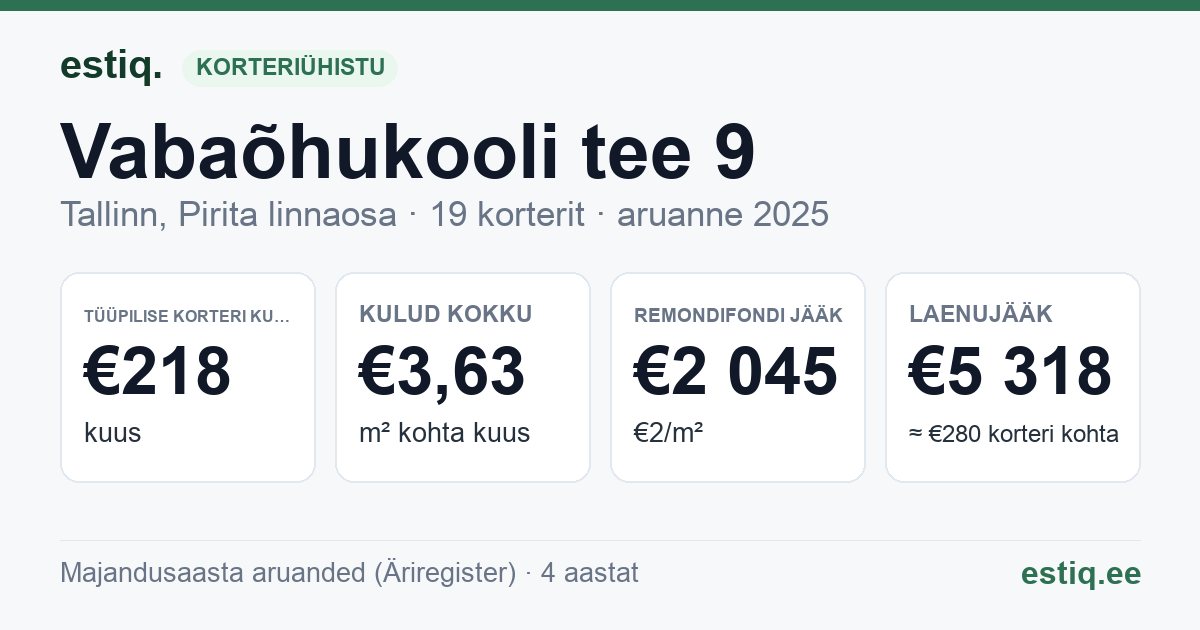 Tallinn, Vabaõhukooli tee 9 korteriühistu: põhinäitajad 2025 — tüüpiline korter €218 kuus