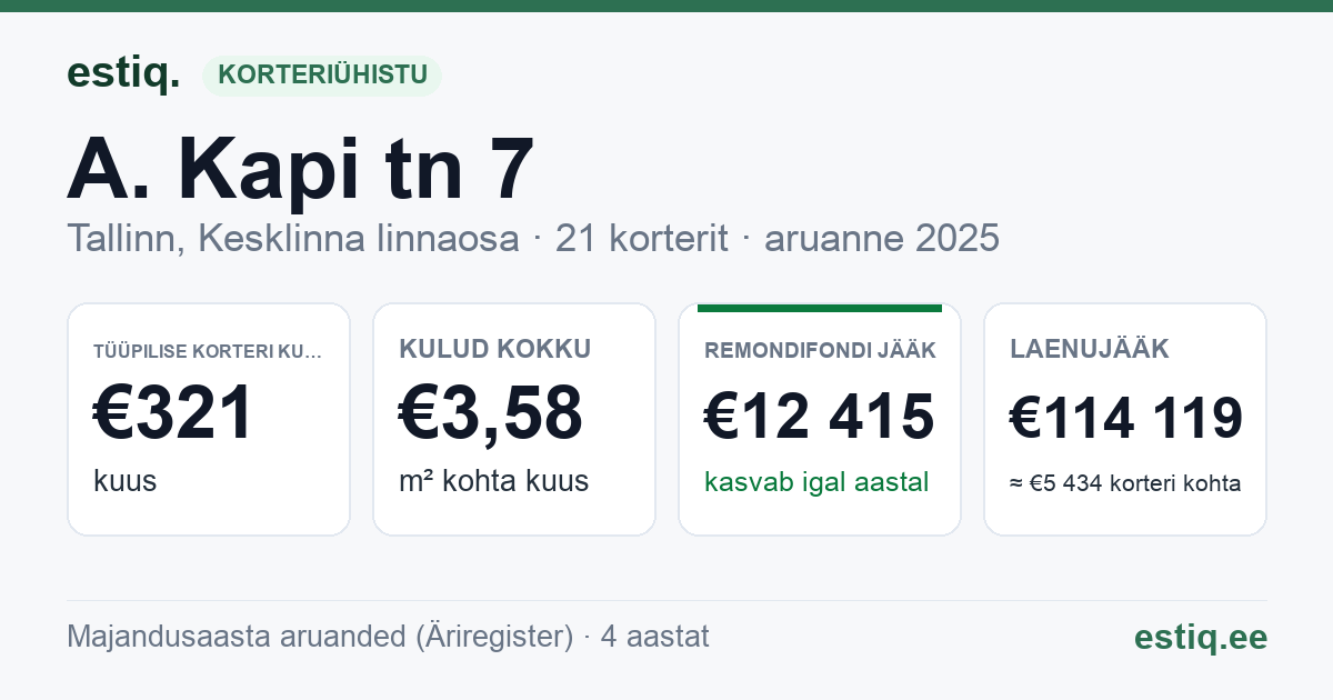 Tallinn, A. Kapi tn 7 korteriühistu: põhinäitajad 2025 — tüüpiline korter €321 kuus