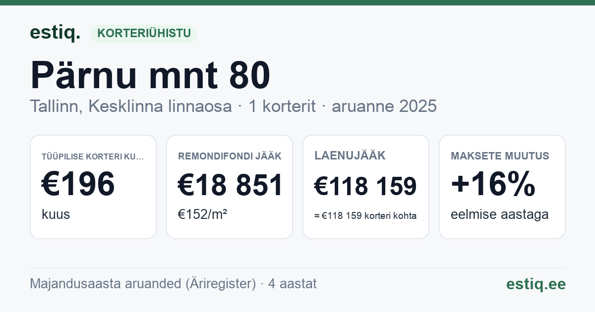 Tallinn, Pärnu mnt 80 korteriühistu: põhinäitajad 2025 — tüüpiline korter €196 kuus