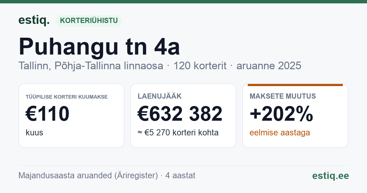 Tallinn, Puhangu tn 4a korteriühistu: põhinäitajad 2025 — tüüpiline korter €110 kuus