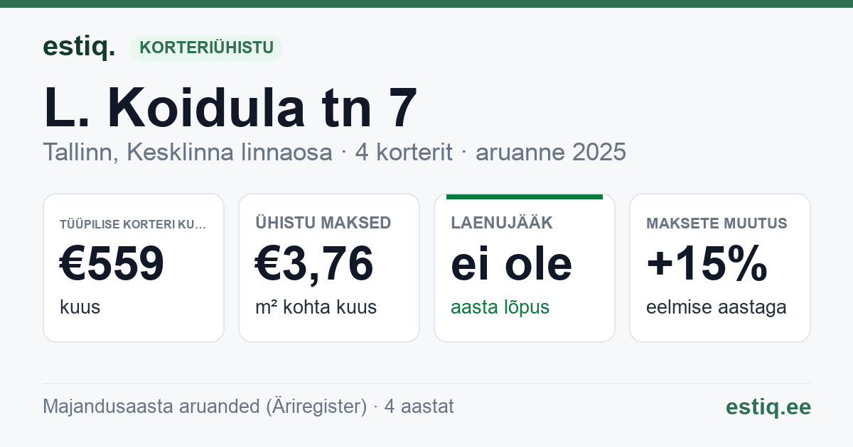 Tallinn, L. Koidula tn 7 korteriühistu: põhinäitajad 2025 — tüüpiline korter €559 kuus