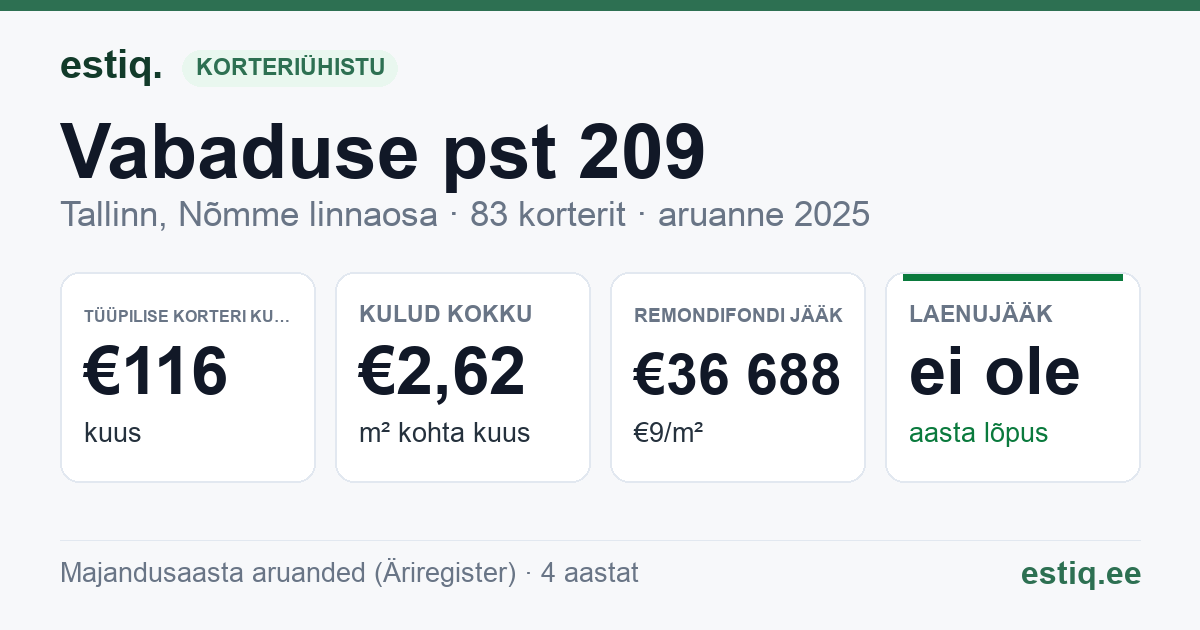 Tallinn, Vabaduse pst 209 korteriühistu: põhinäitajad 2025 — tüüpiline korter €116 kuus
