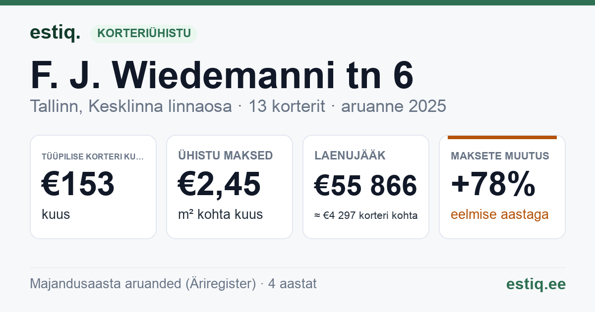 Tallinn, F. J. Wiedemanni tn 6 korteriühistu: põhinäitajad 2025 — tüüpiline korter €153 kuus