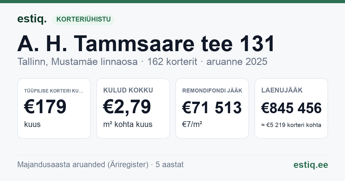 Tallinn, A. H. Tammsaare tee 131 korteriühistu: põhinäitajad 2025 — tüüpiline korter €179 kuus