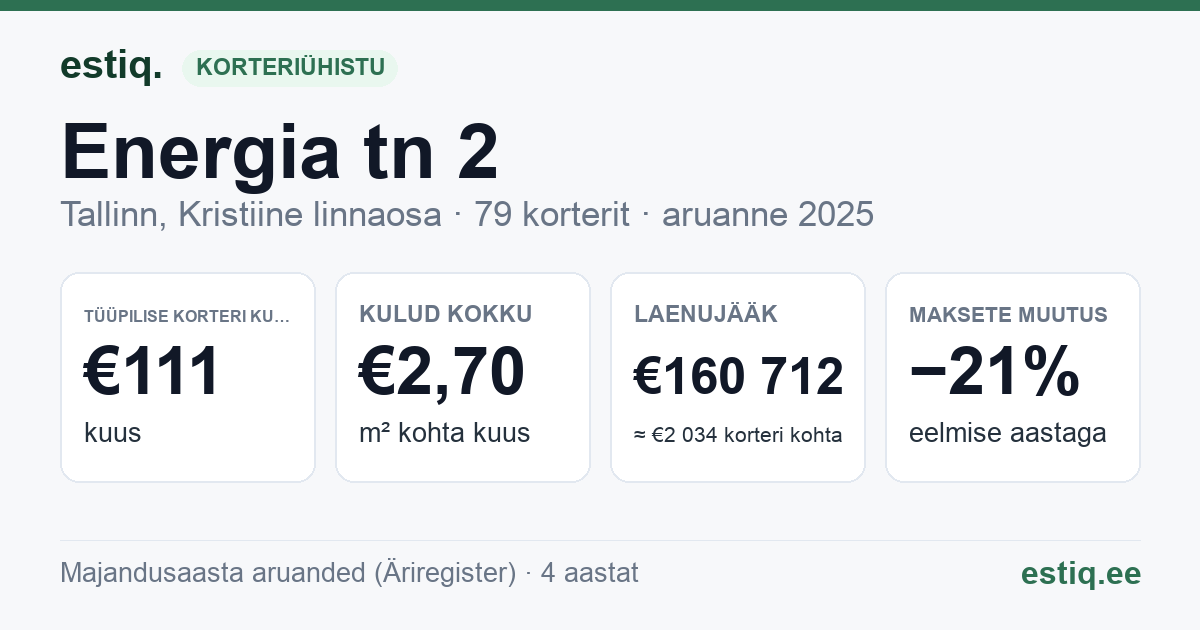 Tallinn, Energia tn 2 korteriühistu: põhinäitajad 2025 — tüüpiline korter €111 kuus