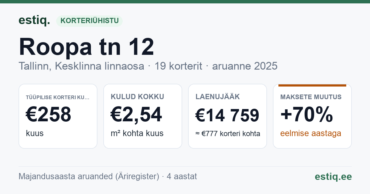 Tallinn, Roopa tn 12 // 12a // 12b korteriühistu: põhinäitajad 2025 — tüüpiline korter €258 kuus