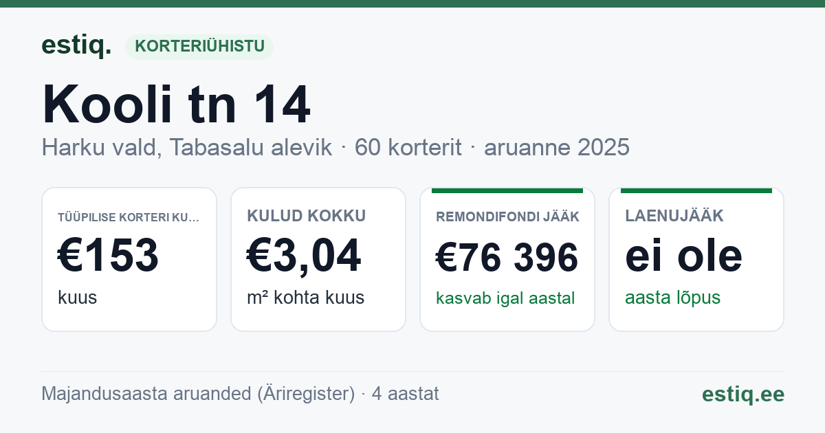 Harku vald, Tabasalu alevik, Kooli tn 14 korteriühistu: põhinäitajad 2025 — tüüpiline korter €153 kuus