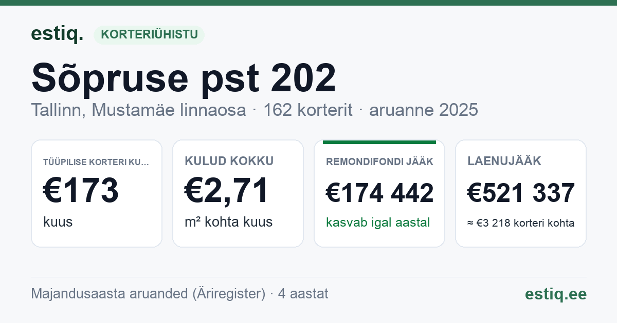 Tallinn, Sõpruse pst 202 korteriühistu: põhinäitajad 2025 — tüüpiline korter €173 kuus