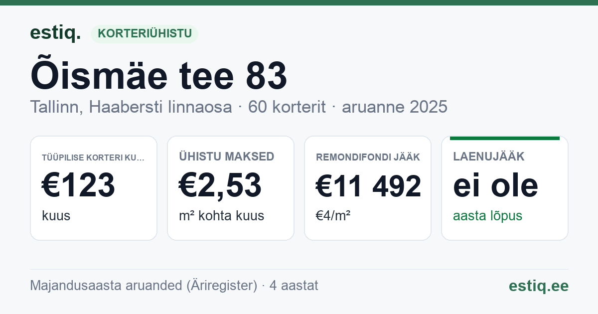 Tallinn, Õismäe tee 83 korteriühistu: põhinäitajad 2025 — tüüpiline korter €123 kuus