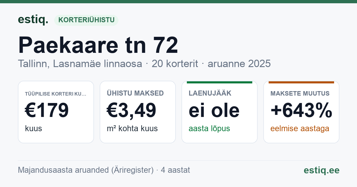 Tallinn, Paekaare tn 72 korteriühistu: põhinäitajad 2025 — tüüpiline korter €179 kuus