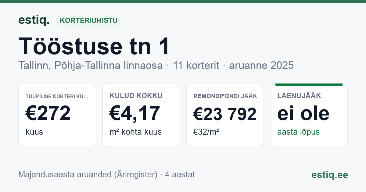 Tallinn, Tööstuse tn 1 korteriühistu: põhinäitajad 2025 — tüüpiline korter €272 kuus