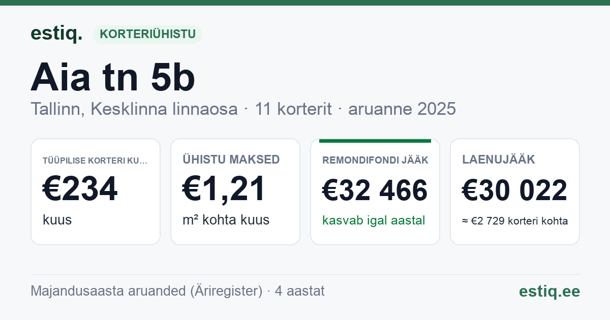 Tallinn, Aia tn 5b korteriühistu: põhinäitajad 2025 — tüüpiline korter €234 kuus