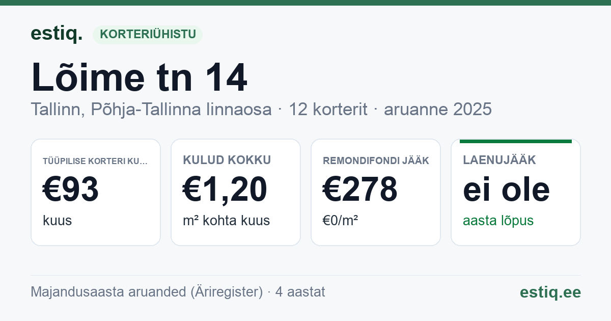 Tallinn, Lõime tn 14 korteriühistu: põhinäitajad 2025 — tüüpiline korter €93 kuus