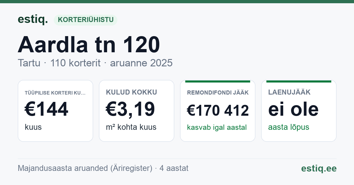 Tartu linn, Aardla tn 120 korteriühistu: põhinäitajad 2025 — tüüpiline korter €144 kuus