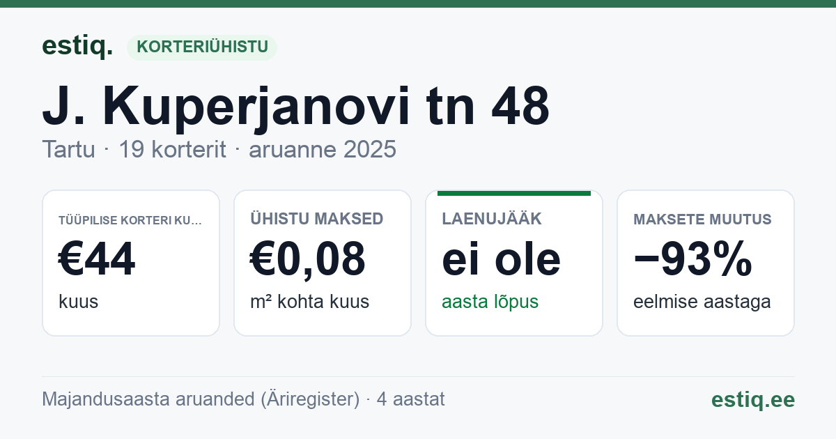 Tartu linn, J. Kuperjanovi tn 48 // 50 // 52 korteriühistu: põhinäitajad 2025 — tüüpiline korter €44 kuus