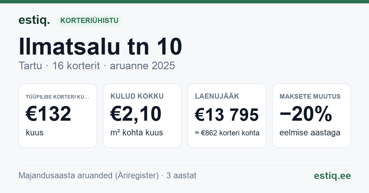 Tartu linn, Ilmatsalu tn 10 korteriühistu: põhinäitajad 2025 — tüüpiline korter €132 kuus