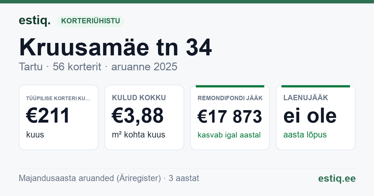 Tartu linn, Kruusamäe tn 34 korteriühistu: põhinäitajad 2025 — tüüpiline korter €211 kuus