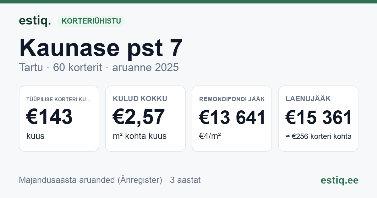 Tartu linn, Kaunase pst 7 korteriühistu: põhinäitajad 2025 — tüüpiline korter €143 kuus