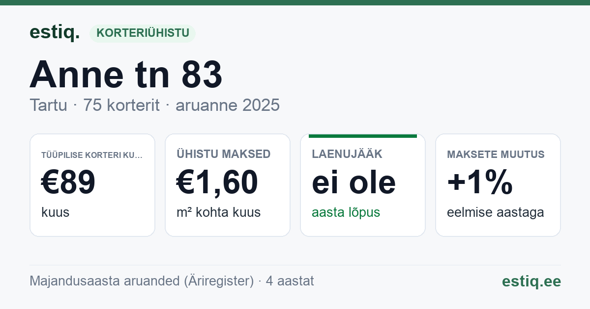 Tartu linn, Anne tn 83 korteriühistu: põhinäitajad 2025 — tüüpiline korter €89 kuus