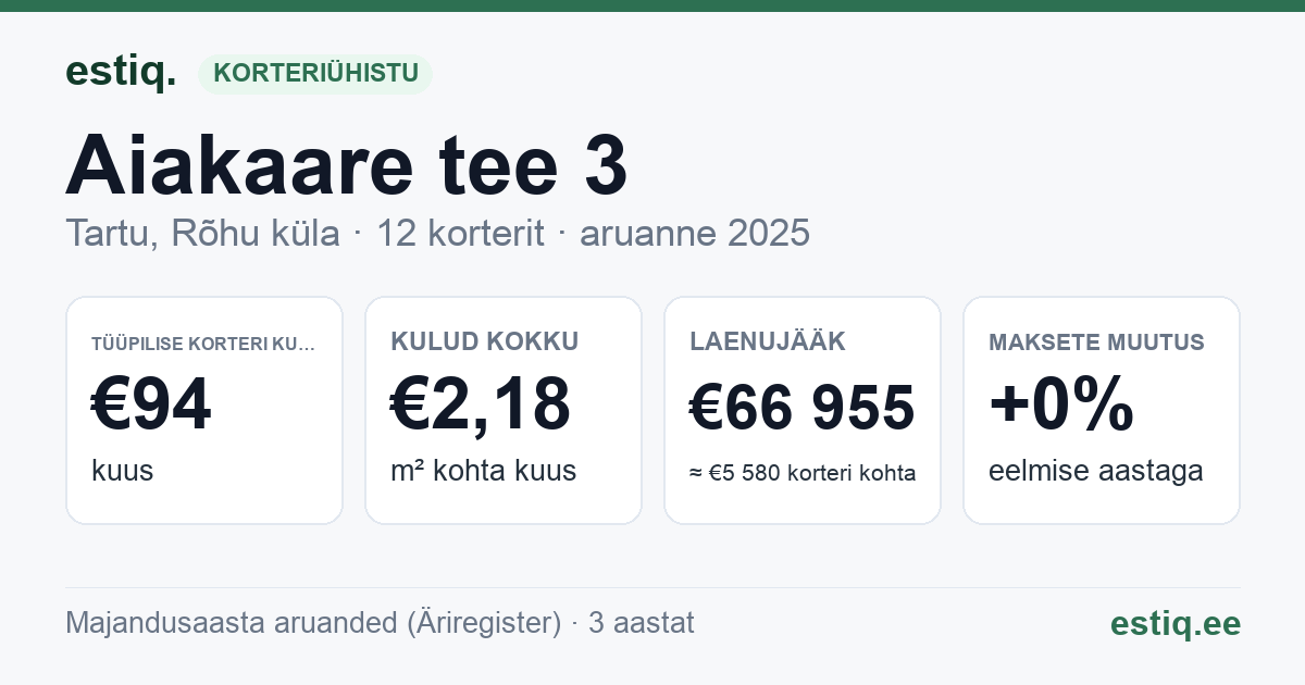 Tartu linn, Rõhu küla, Aiakaare tee 3 korteriühistu: põhinäitajad 2025 — tüüpiline korter €94 kuus