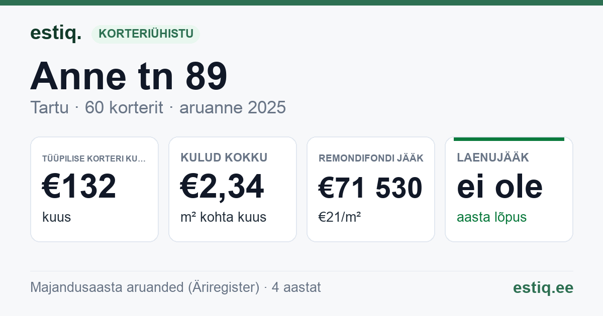 Tartu linn, Anne tn 89 korteriühistu: põhinäitajad 2025 — tüüpiline korter €132 kuus