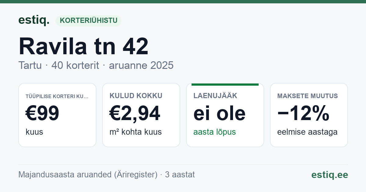 Tartu linn, Ravila tn 42 korteriühistu: põhinäitajad 2025 — tüüpiline korter €99 kuus