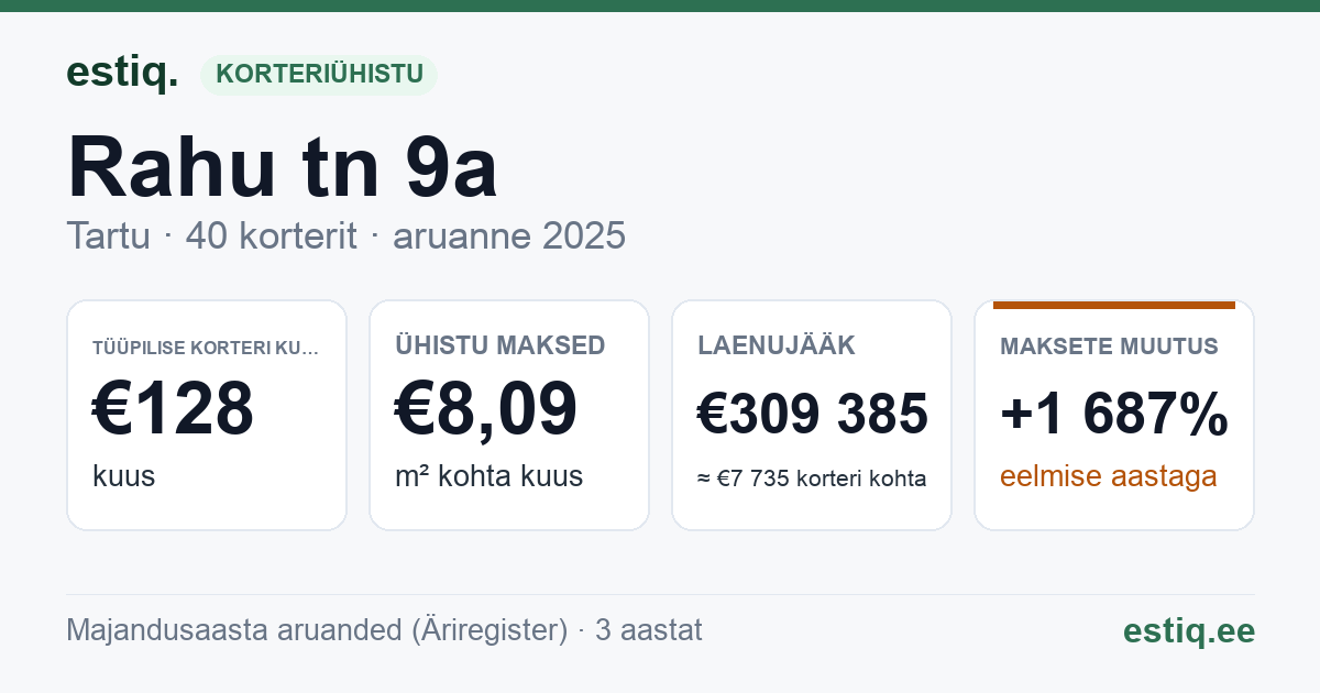 Tartu linn, Rahu tn 9a korteriühistu: põhinäitajad 2025 — tüüpiline korter €128 kuus