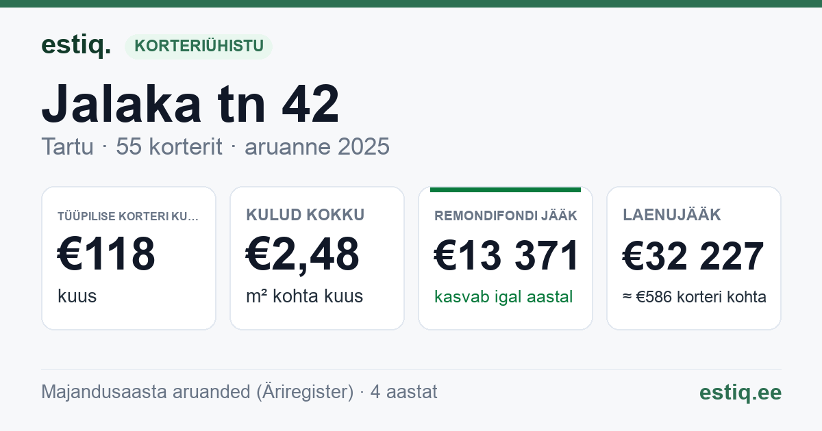 Tartu linn, Jalaka tn 42 korteriühistu: põhinäitajad 2025 — tüüpiline korter €118 kuus