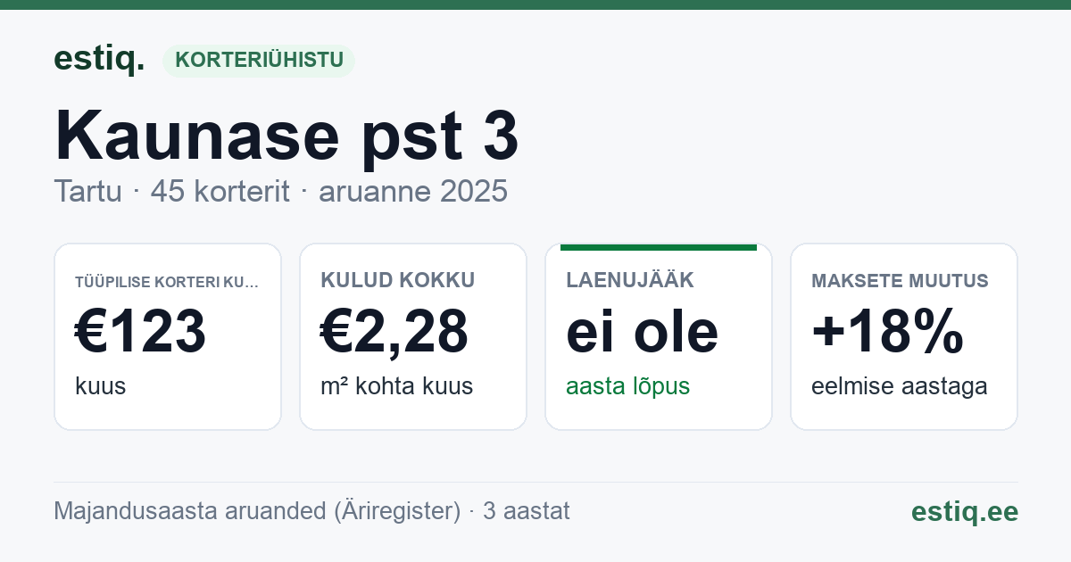 Tartu linn, Kaunase pst 3 korteriühistu: põhinäitajad 2025 — tüüpiline korter €123 kuus